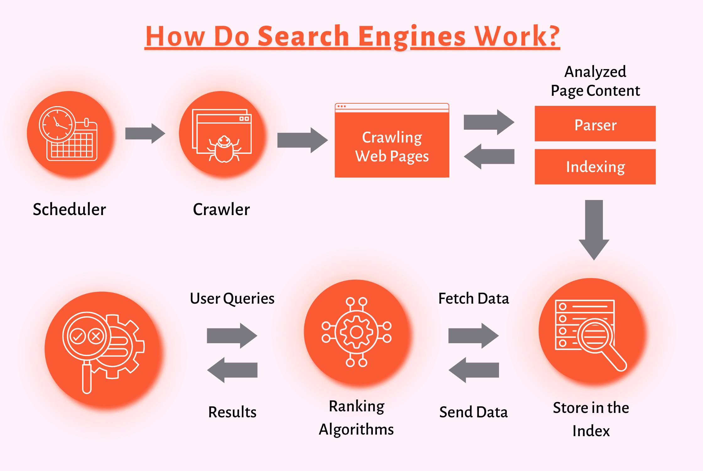 How Do Search Engines Work
