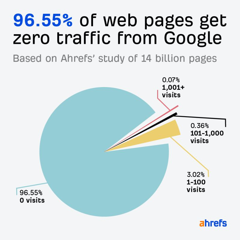 Web Pages Traffic from Google